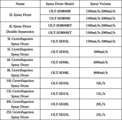 تجهیزات خشک کن اسپری آزمایشگاهی 2L 220V-450V 1 سال گارانتی