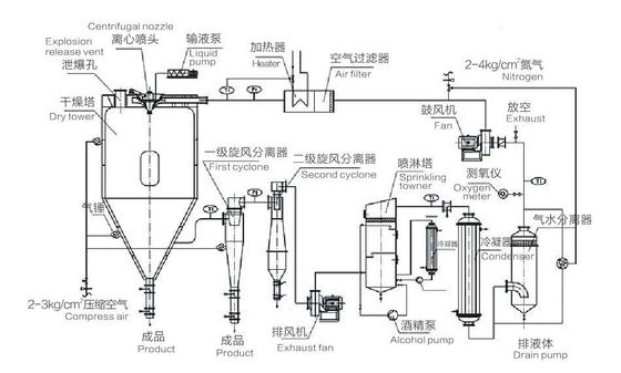 SUS304 SUS304L Spray Dry Tower , Spray Dryer Large Spray Dry Industry